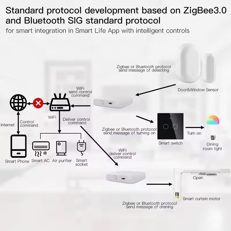 MOES Tuya ZigBee3.0 Smart Hub, - Matter Hub Thread reseña y precio